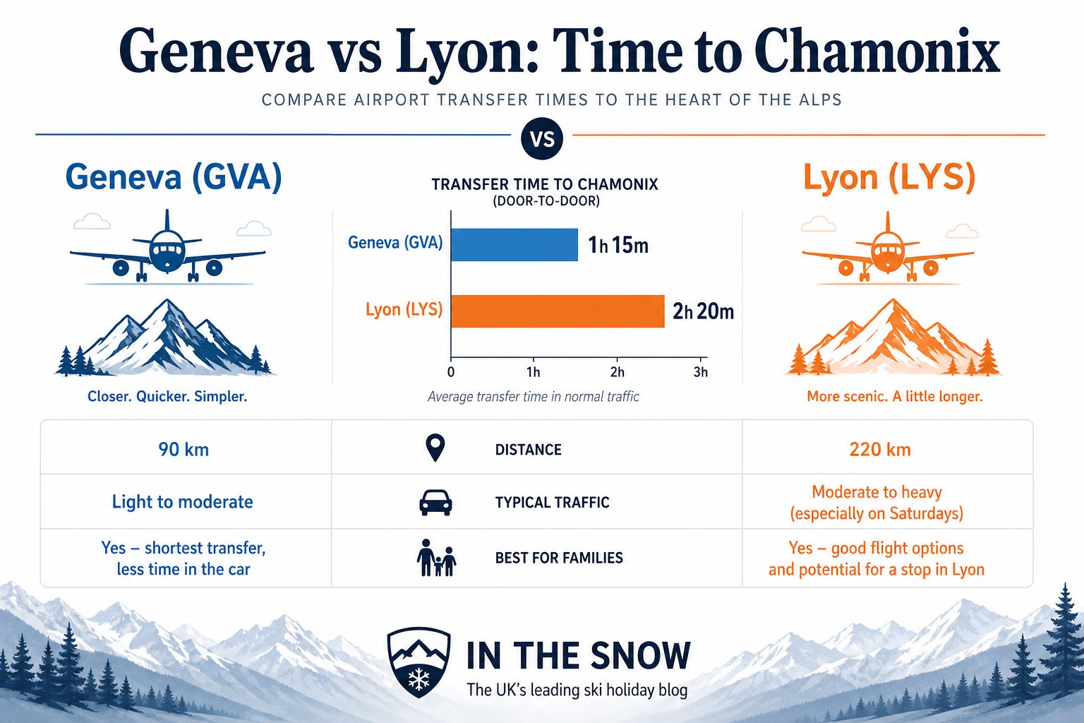 Geneva vs Lyon transfer time comparison to Chamonix