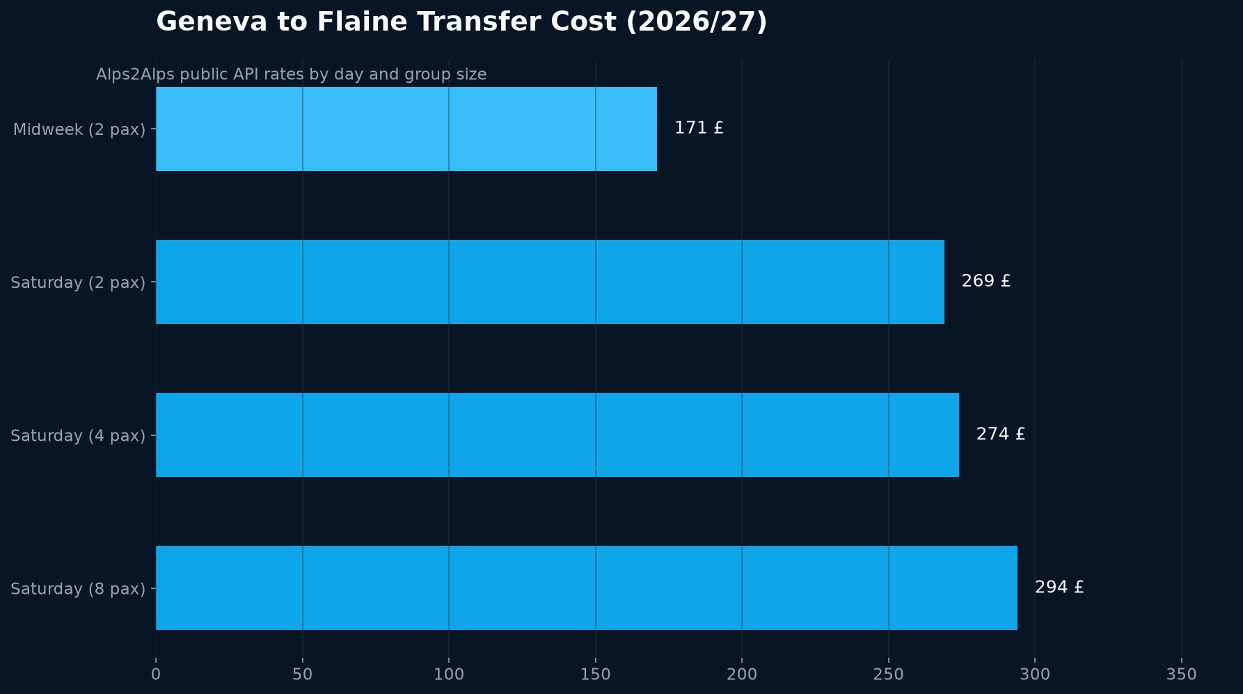 Geneva to Flaine Transfer Cost Comparison