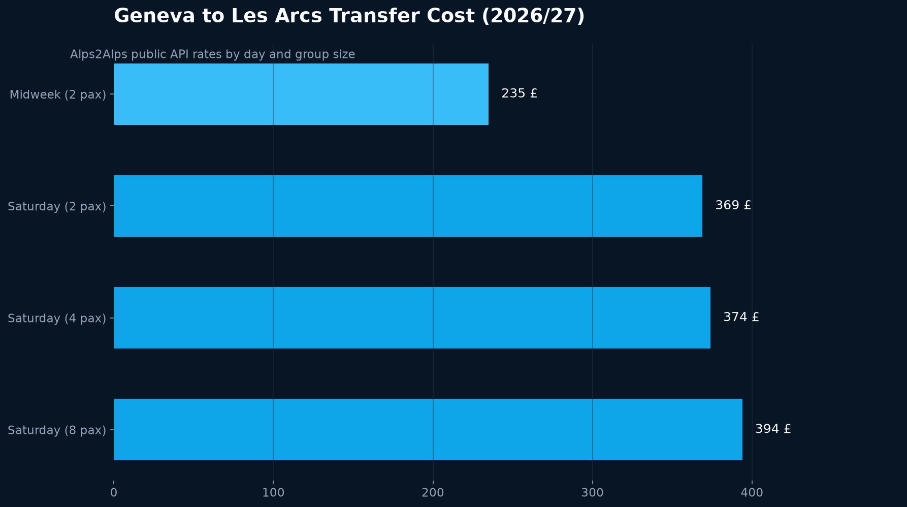 Geneva to Les Arcs Transfer Cost Comparison