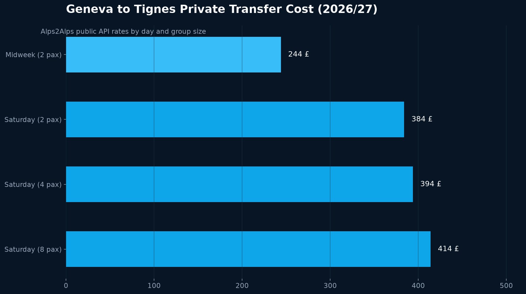 Geneva to Tignes Transfer Cost Comparison