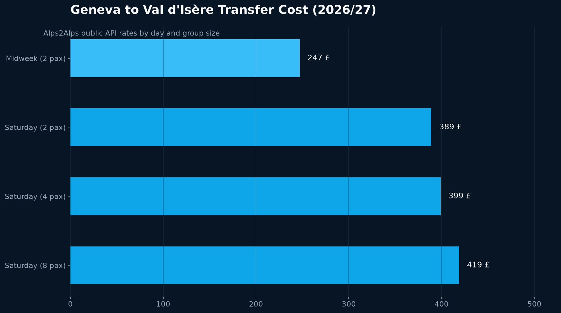Geneva to Val d'Isère Transfer Cost Comparison