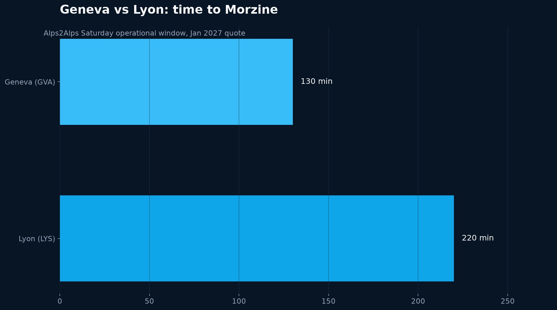 Geneva vs Lyon Saturday transfer times to Morzine