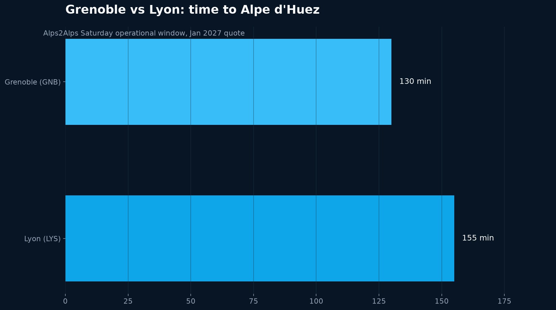 Grenoble vs Lyon Saturday transfer times to Alpe d'Huez