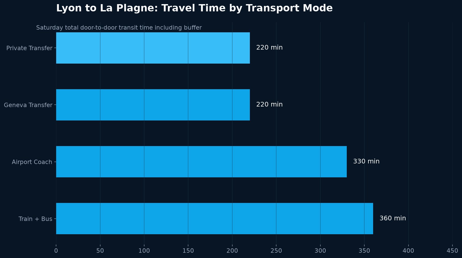 Lyon to La Plagne Travel Time Comparison