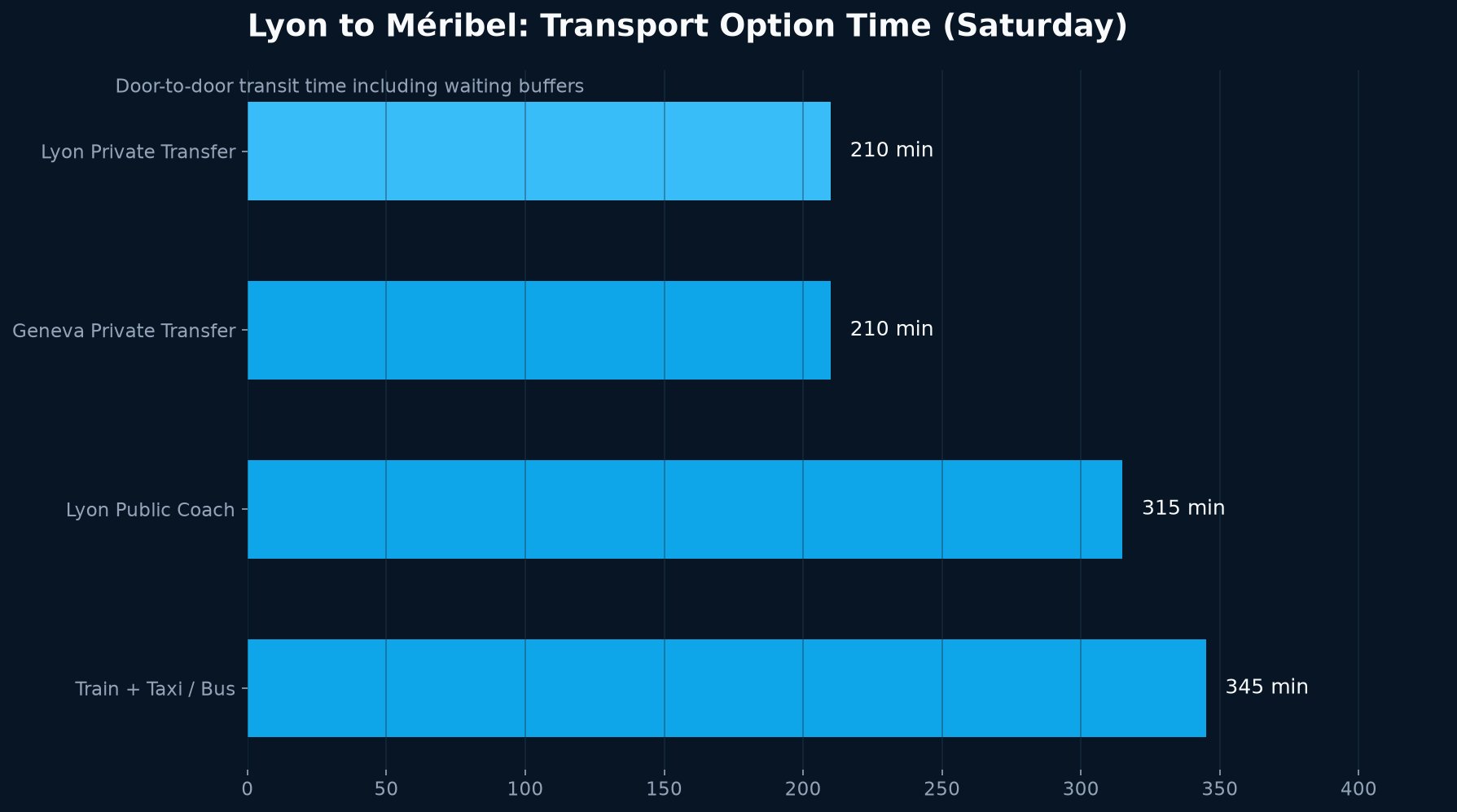 Lyon to Méribel Transport Time Comparison