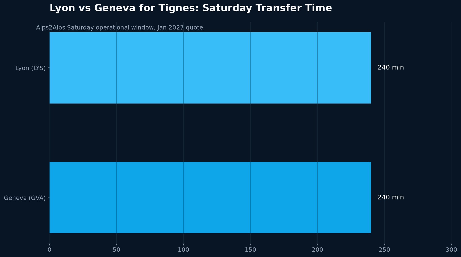 Lyon vs Geneva for Tignes Transfer Time
